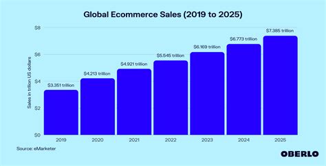 Global Ecommerce Sales 20192025 Feb 2022 Upd Oberlo