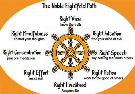 The Noble Eight Fold Path The Essential School Of Painting
