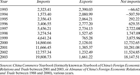 Chinas Imports And Exports Of Crude Oil Unit Us Million Download