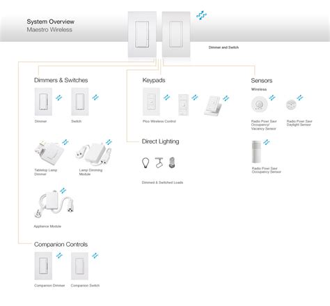 Lutron 3 Way Motion Sensor Switch Wiring Diagram Wiring Diagram Gallery