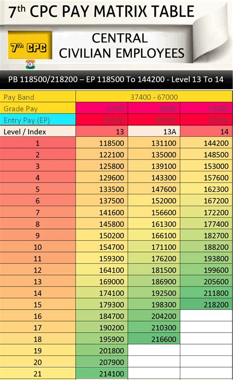 7th Pay Commission Pay Matrix Table Level 13 13a And 14 Central