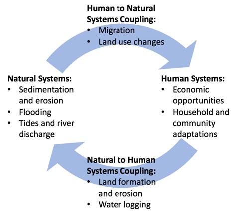 Coupled Human Natural System Components Related To Livelihood