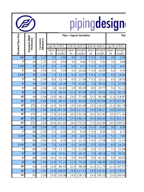 Pipe Span Chart Pipe Fluid Conveyance Civil Engineering