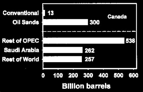 World Proven Oil Reserves Source Bp Statistical Review National