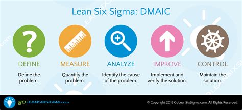 Lean Six Sigma Process Improvement Lean Six