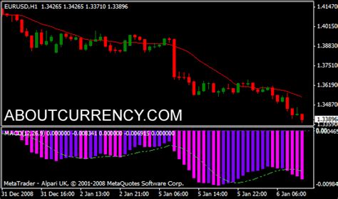 3 Color Macd Metatrader4 Indicator