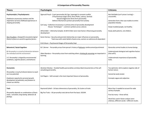 Learning Theories Comparison Chart Focus