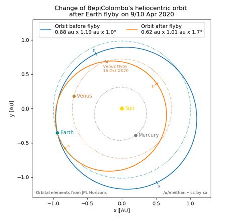 How Bepicolombos Orbit Changed After Its Earth Flyby Resa