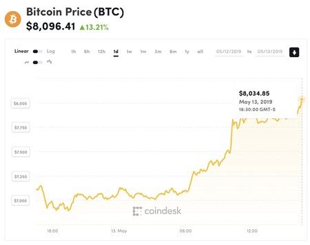 2018.12.26 12:20 bibis8 bitcoin projeção 2019. El bitcoin se dispara y ya supera los 8.000 dólares, valor ...