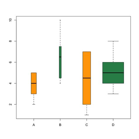 Boxplot With Variable Width The R Graph Gallery