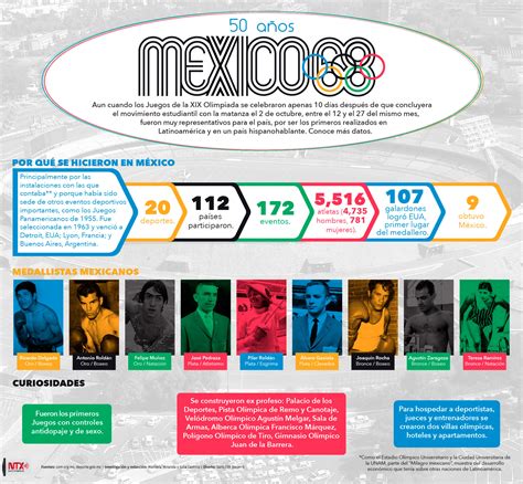Hoy Tamaulipas Infografía 50 Años México 68