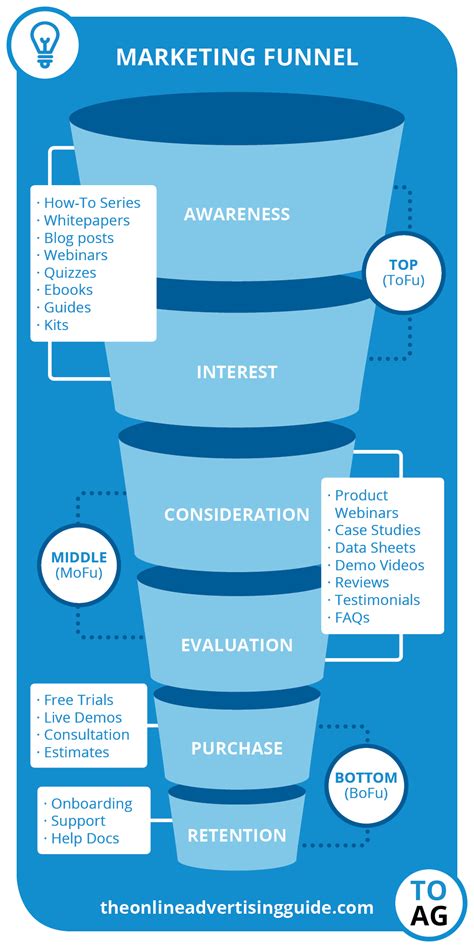 the digital marketing funnel [infographic] the online advertising guide