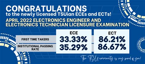 Tsu Produces New Eces Ects In April 2022 Board Exams Tarlac State