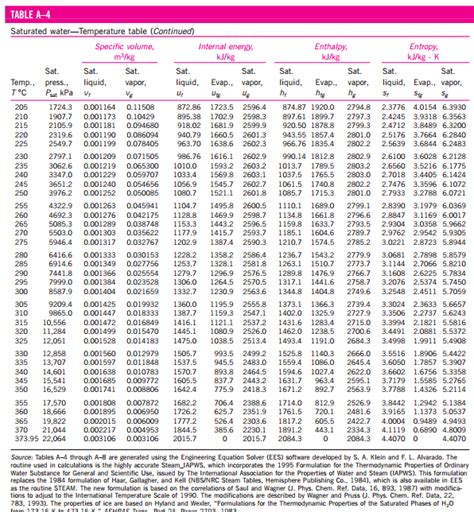 In Constructing Thermodynamic Tables Like A 4 A