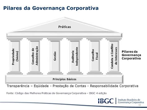 O Que é Governança Corporativa E Como Funciona Na Prática