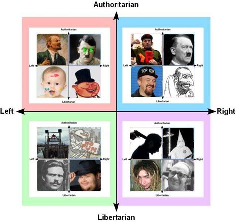 How Each Quadrant Sees The Others Political Compass Know Your Meme