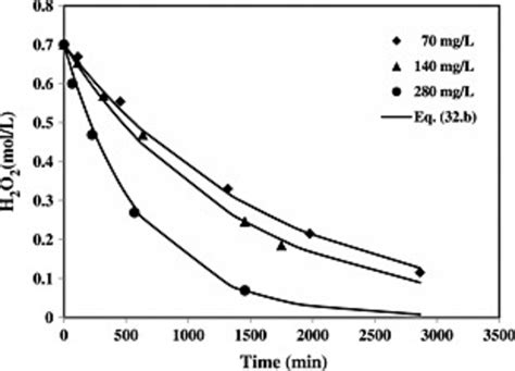 Effect Of Catalyst Concentration On Catalytic Hydrogen Peroxide Download Scientific Diagram