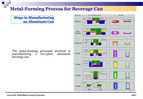 Metal Forming Process For Beverage Can Steps In Manufacturing An