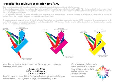 Arsa Live Couleurs Quelques Considérations Physiques