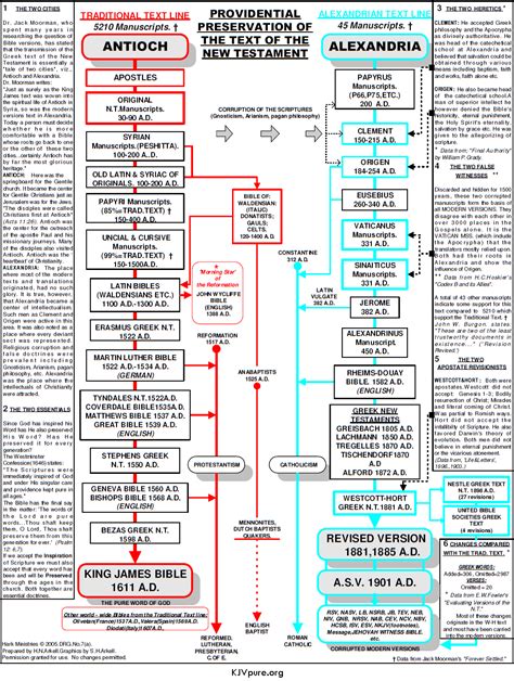 New Testament History Chart