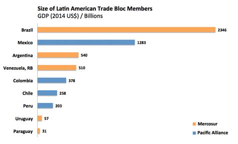 What Are Trade Blocs And How Do Two Of Latin Americas Largest Compare