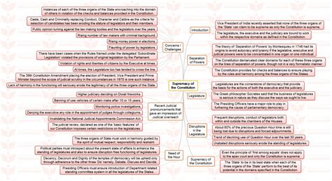 Mindmap Supremacy Of The Constitution Insightsias