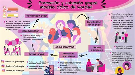 Mapa de Formación y Cohesión grupal Modelo Cíclico de worchel