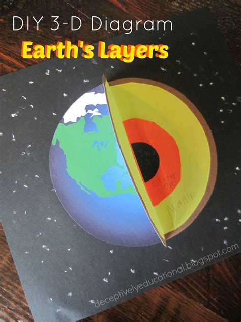 Earths Layers Diy 3 D Diagram Earths Layers Earth Layers Project