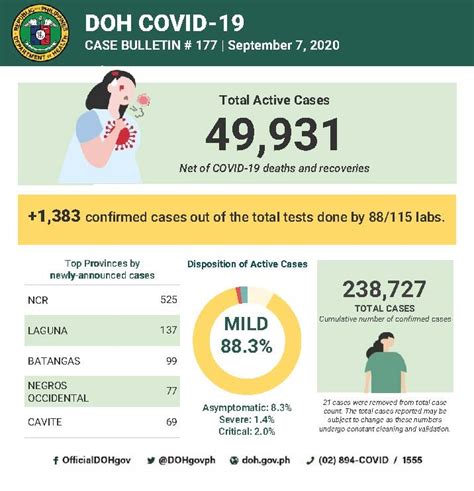 Texas hospital workers protest against vaccine policy. Philippines reports 1,383 new COVID-19 cases, 'Flattened ...