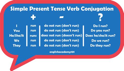 Simple Present Tense Verb Conjugation | Simple present ...