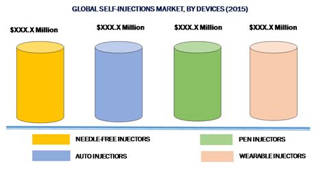 Self Injections Market Is Poised To Grow At 226 Cagr By Forecast Till
