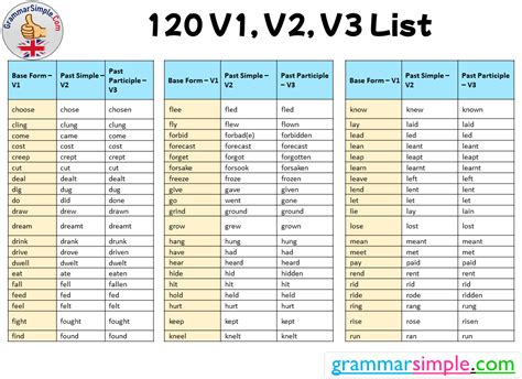 Verb List V V V List Past And Past Participle Grammar