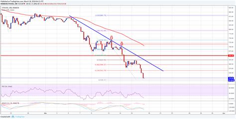 View ethereum (eth) price charts in usd and other currencies including real time and historical prices, technical indicators, analysis tools, and other cryptocurrency info at goldprice.org. Ethereum Price Weekly Analysis - ETH/USD Tumbles Below ...