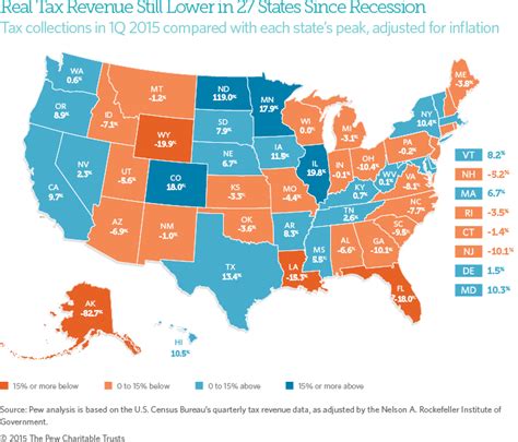 Despite Growth Tax Revenue Has Yet To Recover In 27 States The Pew Charitable Trusts