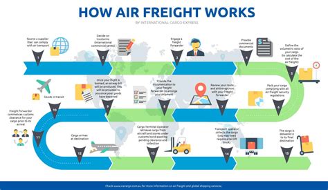 How Air Freight Works The Complete Process Explained