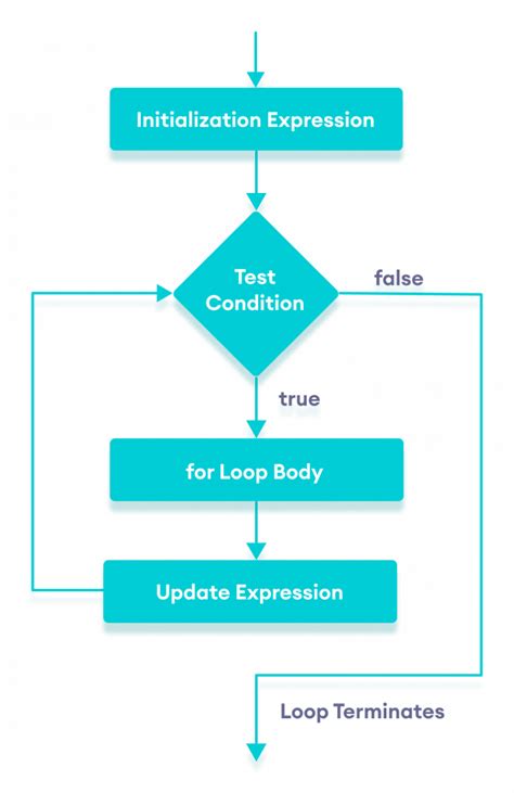 C For Loop With Examples