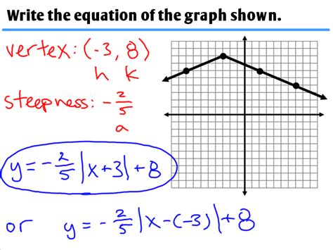 14 Graphing Absolute Value Functions Ms Zeilstras Math Classes