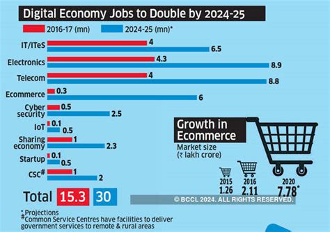 Digital Economy Indias Way To 1 Trillion Digital Economy The Economic Times