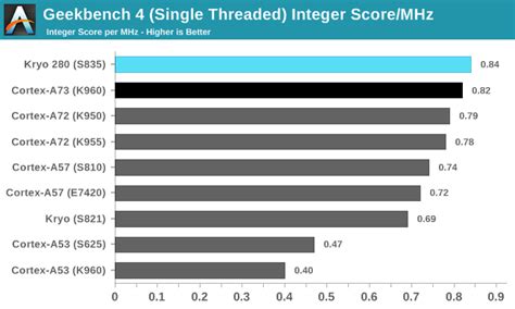 Qualcomm Snapdragon 835 Performance Compared To Snapdragon 820 And