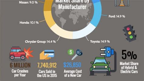 The Us Automotive Industry Motoring Industry Insight
