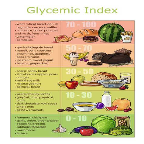 Glycemic Index Of Common Foods