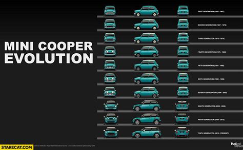 Mini Cooper Evolution Diagram Graph Infographic
