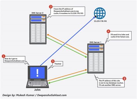 What Is Dns And How It Works