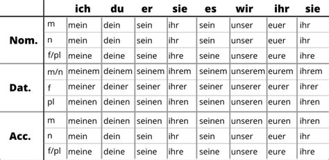 German Possessive Adjectives German With Laura