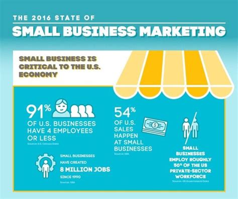 In Honor Of Small Business Week We Wanted To Share This Infographic To