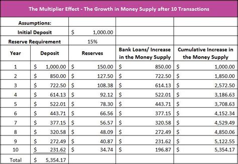 Money Multiplier Effect