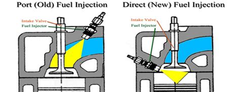 This leads to more fuel being burned in the combustion chamber and less being wasted than in throttle body injection systems. DIRECT INJECTION VS PORT INJECTION Remanufactured engines