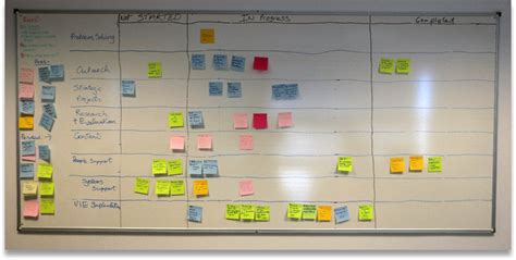 How To Use Visual Management To Transform Your Team Meetings Work