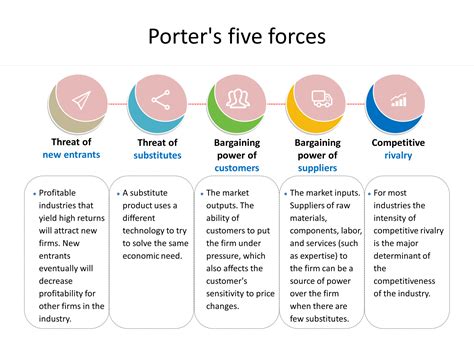 What Is Porter S Five Forces Analysis Example Model