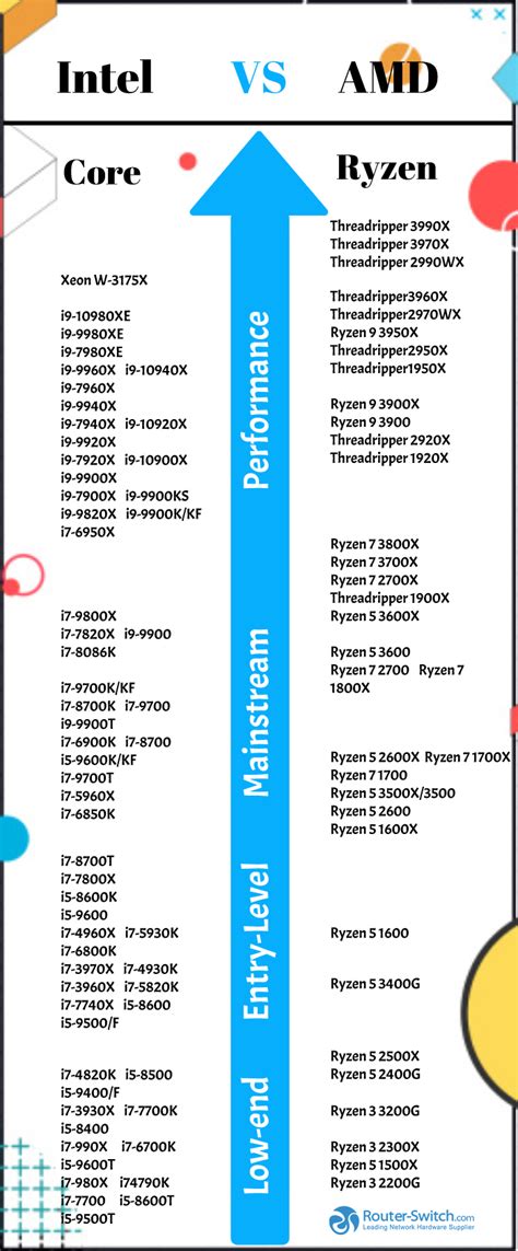 Intel Vs Amd Which Is Better Processor Learn Intel Vs Amd Comparison